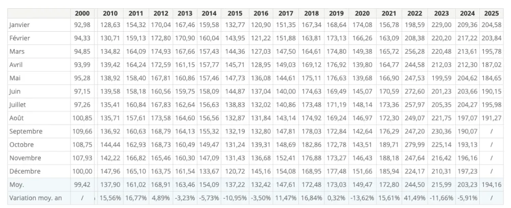 Capture d'écran du site du CNR montrant le tableau des indices du prix du gazole hors TVA de 2000 à 2025