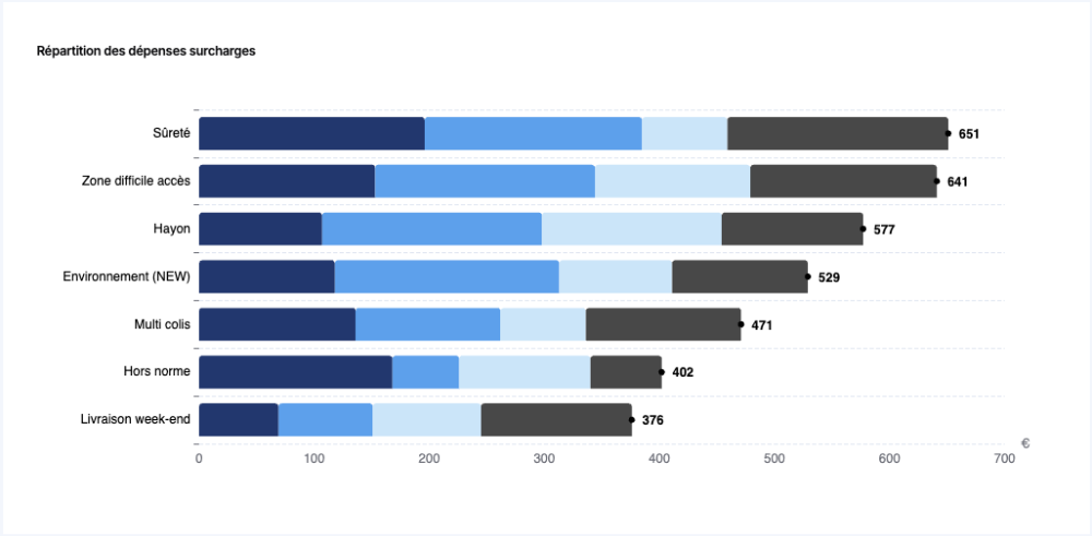 Graphique en barres empilées montrant la répartition des coûts par type de surcharge