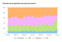 Graphique de l'offre Cockpit