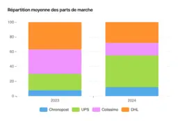 Graphique de l'offre Cockpit