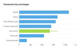 Graphique de l'offre Cockpit