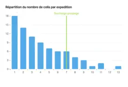 Graphique de l'offre Cockpit