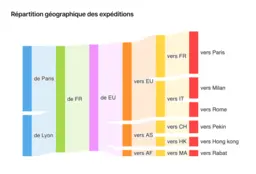 Graphique de l'offre Cockpit