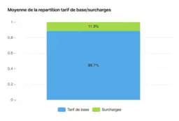 Graphique de l'offre Cockpit